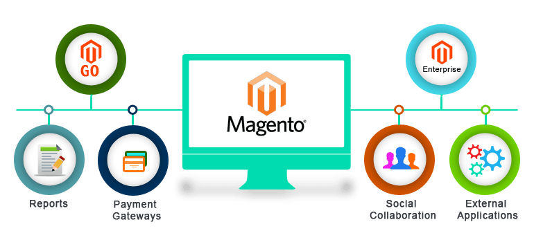 Magento- The most best e-commerce platform for your online store site