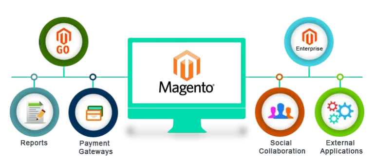Magento commerce illustration connecting a store to customers and services