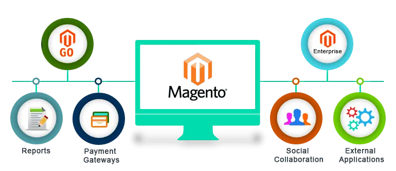 Magento commerce illustration connecting a store to customers and services