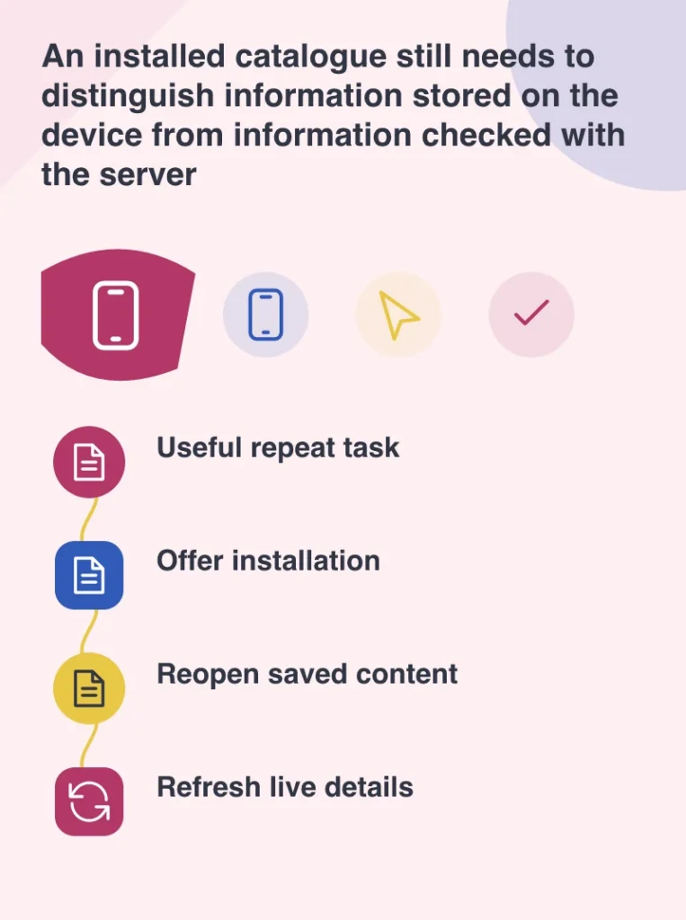 An installed catalogue still needs to distinguish information stored on the device from information checked with the server: Useful repeat task; Offer installation; Reopen saved content; Refresh live details