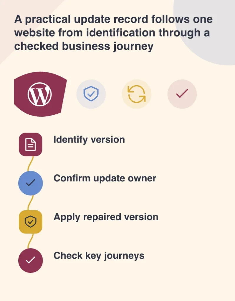 A practical update record follows one website from identification through a checked business journey: Identify version; Confirm update owner; Apply repaired version; Check key journeys