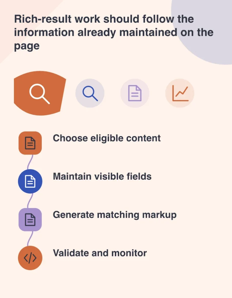 Rich-result work should follow the information already maintained on the page: Choose eligible content; Maintain visible fields; Generate matching markup; Validate and monitor