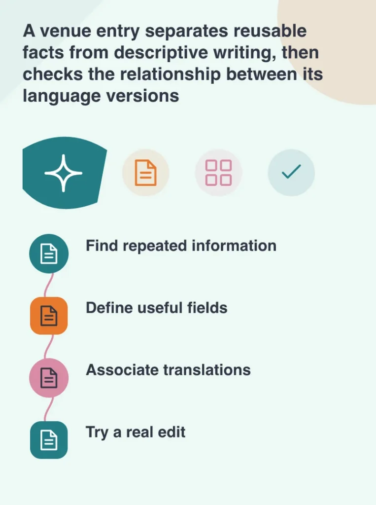 A venue entry separates reusable facts from descriptive writing, then checks the relationship between its language versions: Find repeated information; Define useful fields; Associate translations; Try a real edit