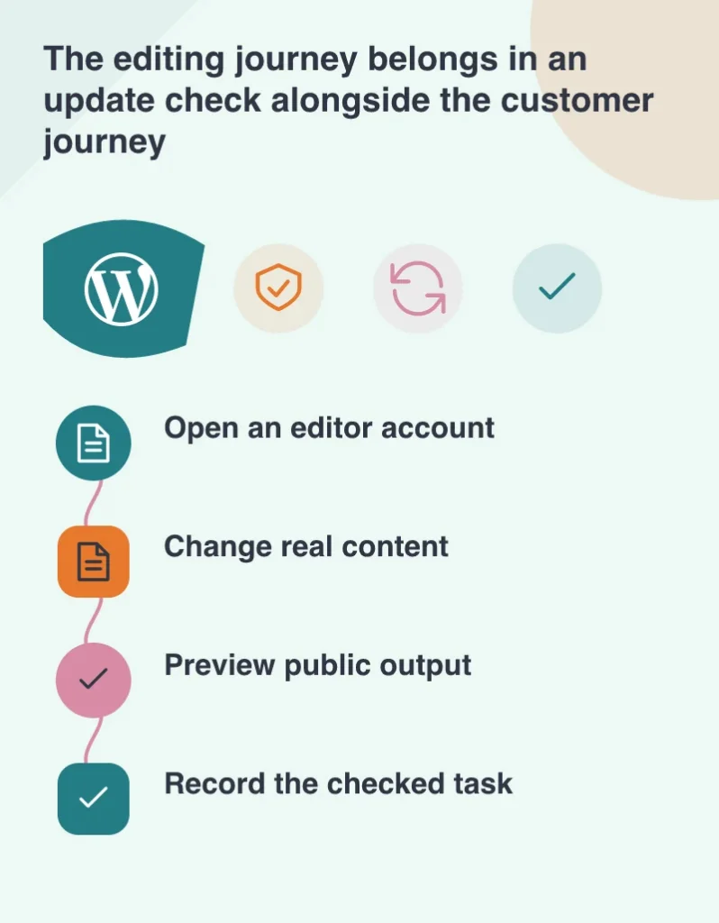 The editing journey belongs in an update check alongside the customer journey: Open an editor account; Change real content; Preview public output; Record the checked task