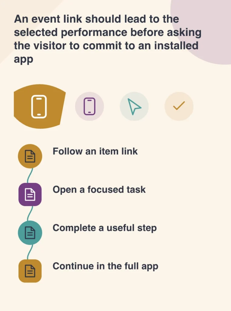An event link should lead to the selected performance before asking the visitor to commit to an installed app: Follow an item link; Open a focused task; Complete a useful step; Continue in the full app