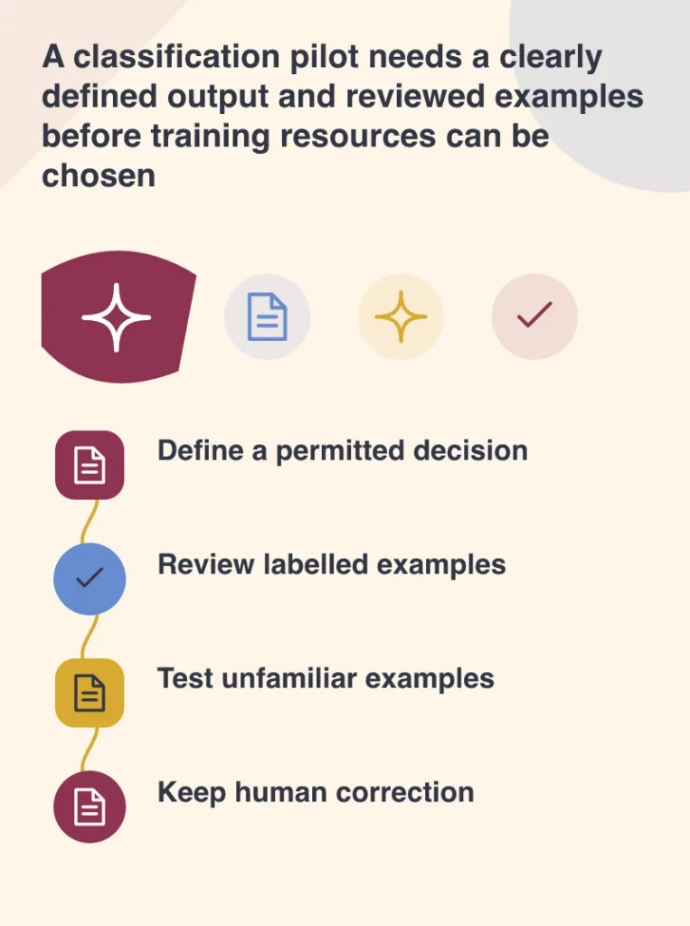 A classification pilot needs a clearly defined output and reviewed examples before training resources can be chosen: Define a permitted decision; Review labelled examples; Test unfamiliar examples; Keep human correction