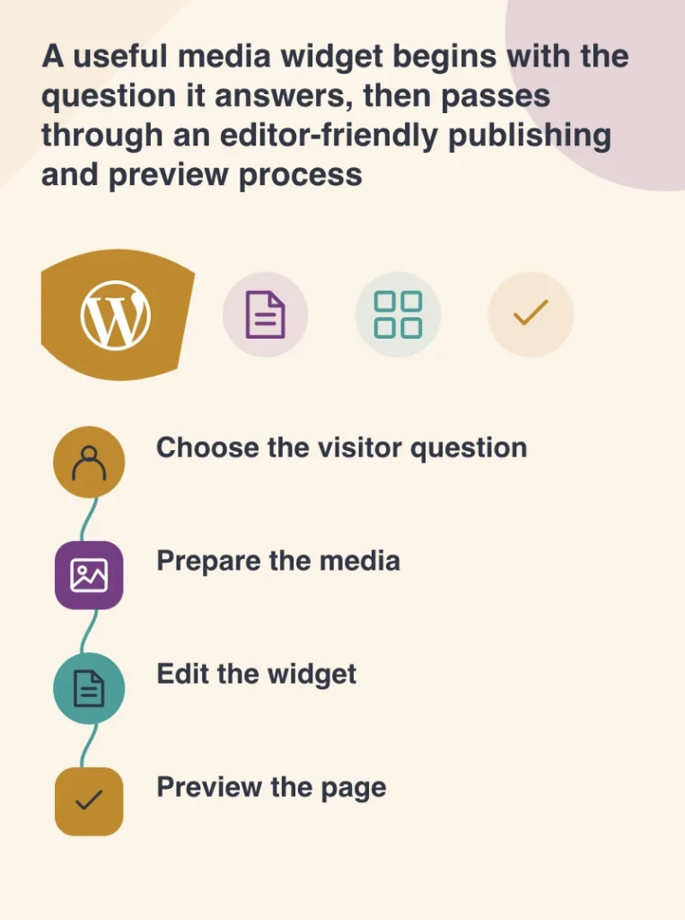 A useful media widget begins with the question it answers, then passes through an editor-friendly publishing and preview process: Choose the visitor question; Prepare the media; Edit the widget; Preview the page