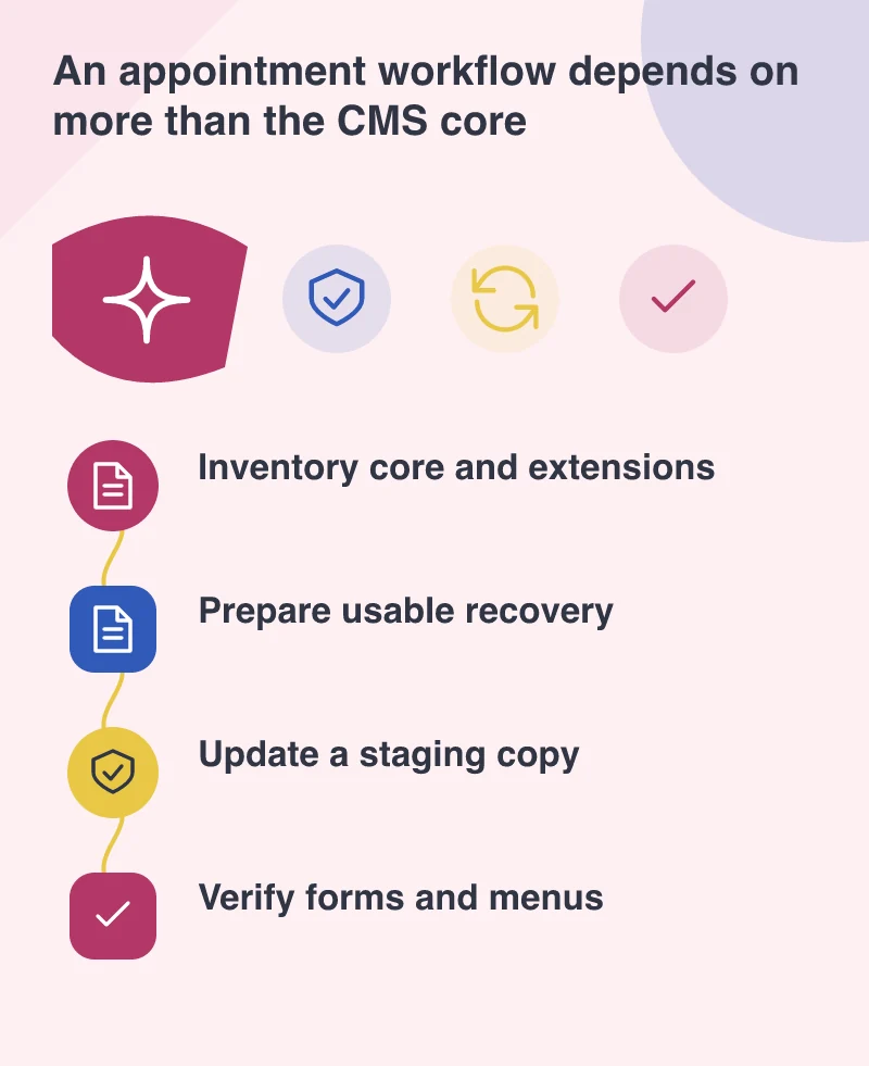 An appointment workflow depends on more than the CMS core: Inventory core and extensions; Prepare usable recovery; Update a staging copy; Verify forms and menus