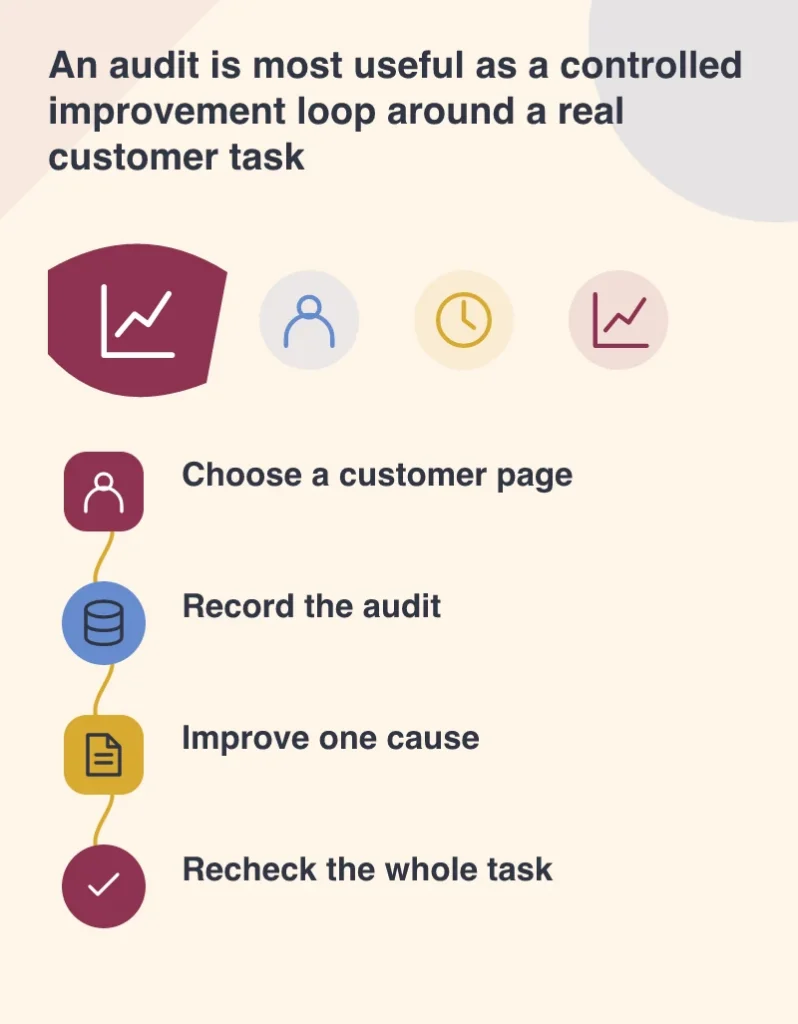 An audit is most useful as a controlled improvement loop around a real customer task: Choose a customer page; Record the audit; Improve one cause; Recheck the whole task