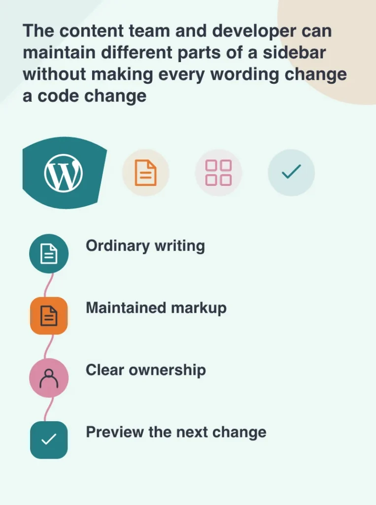 The content team and developer can maintain different parts of a sidebar without making every wording change a code change: Ordinary writing; Maintained markup; Clear ownership; Preview the next change