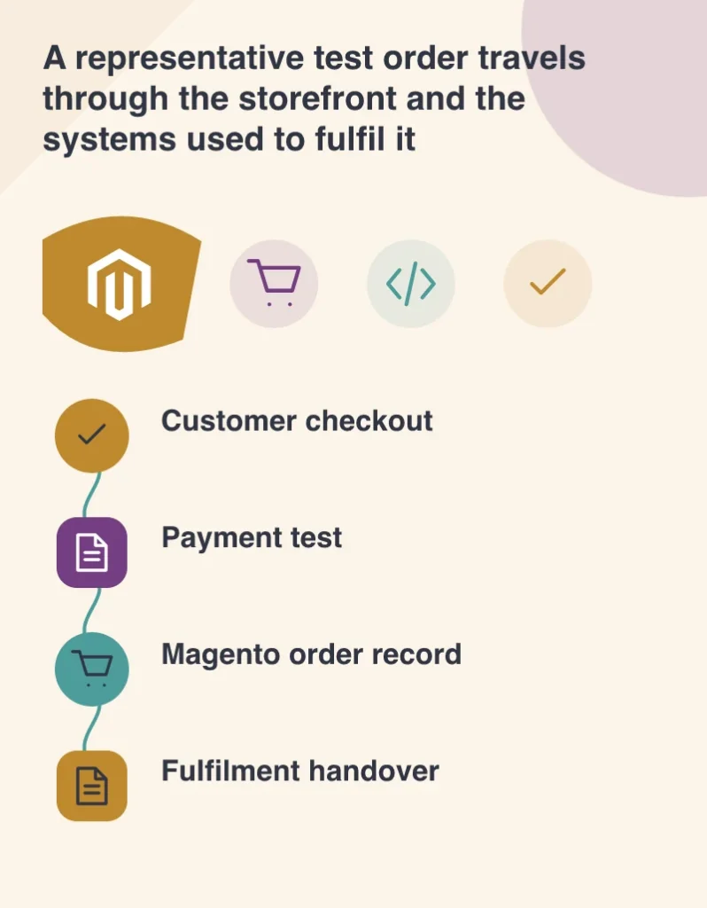 A representative test order travels through the storefront and the systems used to fulfil it: Customer checkout; Payment test; Magento order record; Fulfilment handover