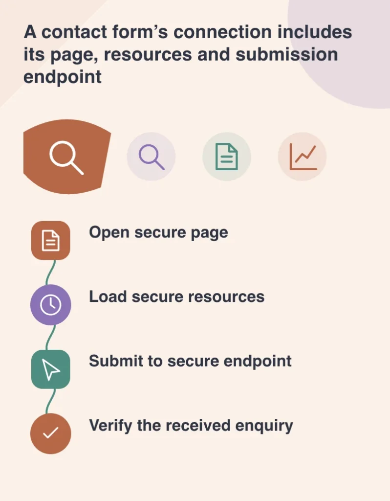A contact form’s connection includes its page, resources and submission endpoint: Open secure page; Load secure resources; Submit to secure endpoint; Verify the received enquiry