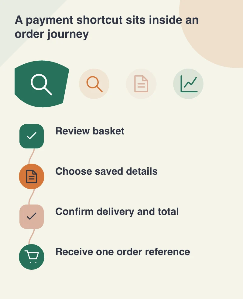 A payment shortcut sits inside an order journey: Review basket; Choose saved details; Confirm delivery and total; Receive one order reference