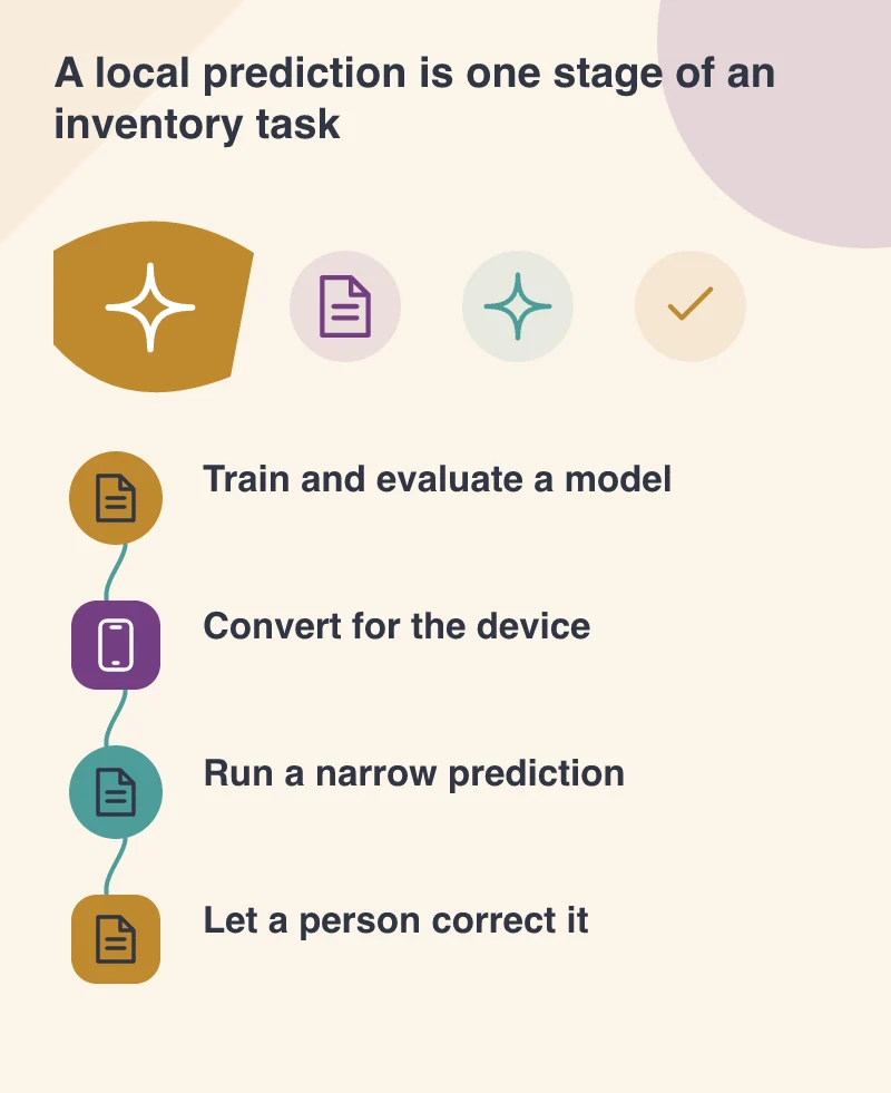 A local prediction is one stage of an inventory task: Train and evaluate a model; Convert for the device; Run a narrow prediction; Let a person correct it