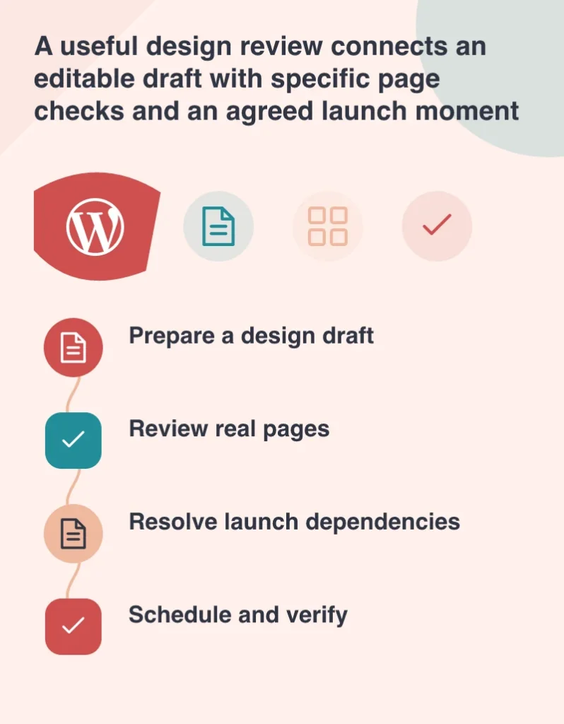 A useful design review connects an editable draft with specific page checks and an agreed launch moment: Prepare a design draft; Review real pages; Resolve launch dependencies; Schedule and verify