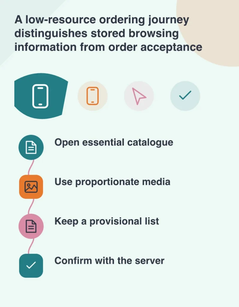 A low-resource ordering journey distinguishes stored browsing information from order acceptance: Open essential catalogue; Use proportionate media; Keep a provisional list; Confirm with the server