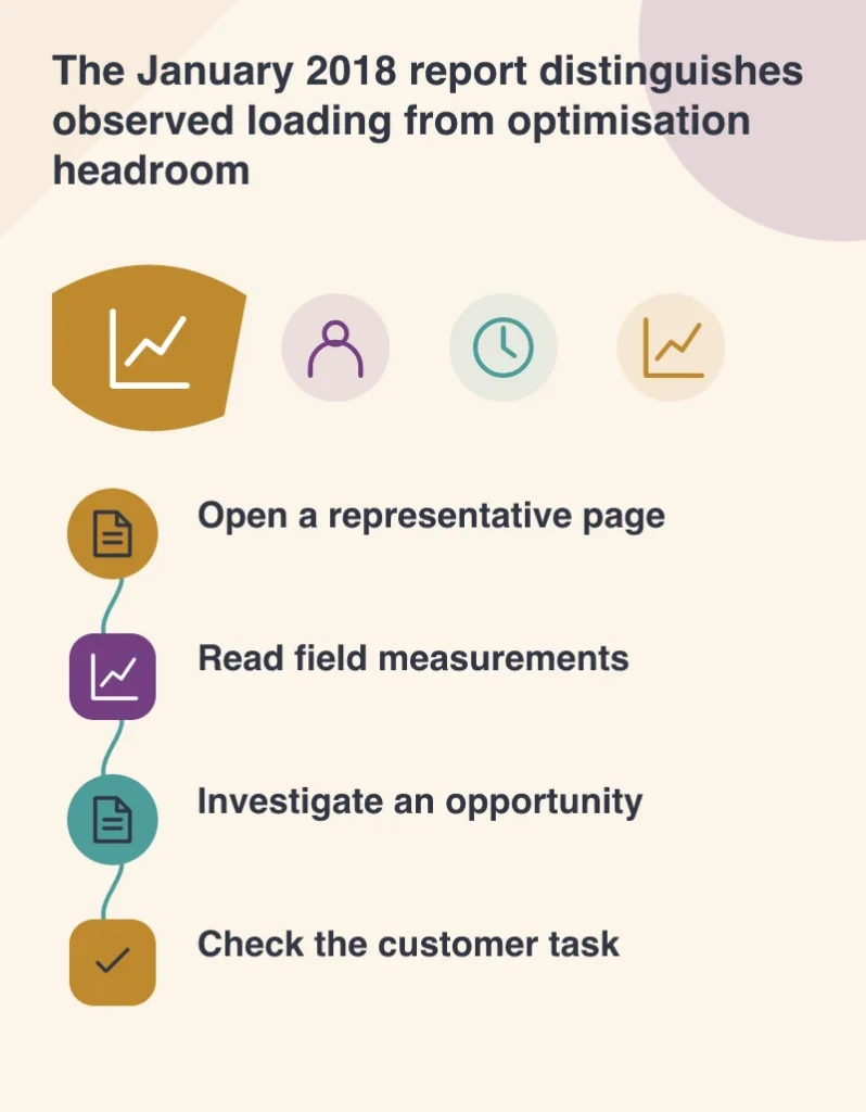 The January 2018 report distinguishes observed loading from optimisation headroom: Open a representative page; Read field measurements; Investigate an opportunity; Check the customer task