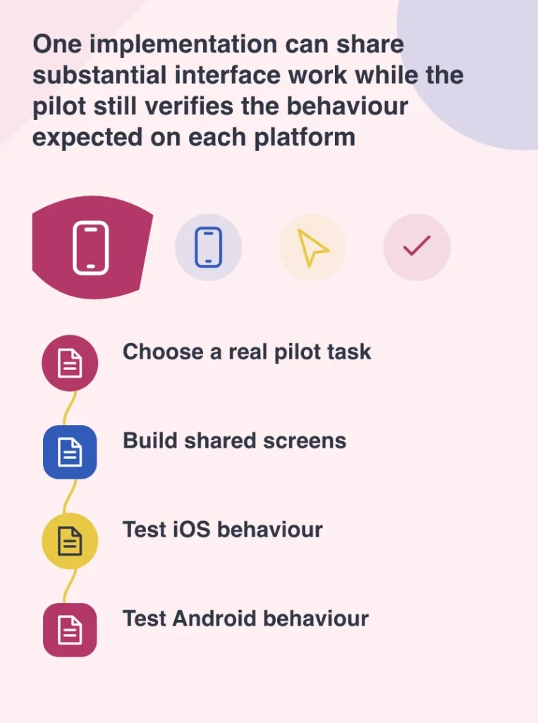 One implementation can share substantial interface work while the pilot still verifies the behaviour expected on each platform: Choose a real pilot task; Build shared screens; Test iOS behaviour; Test Android behaviour