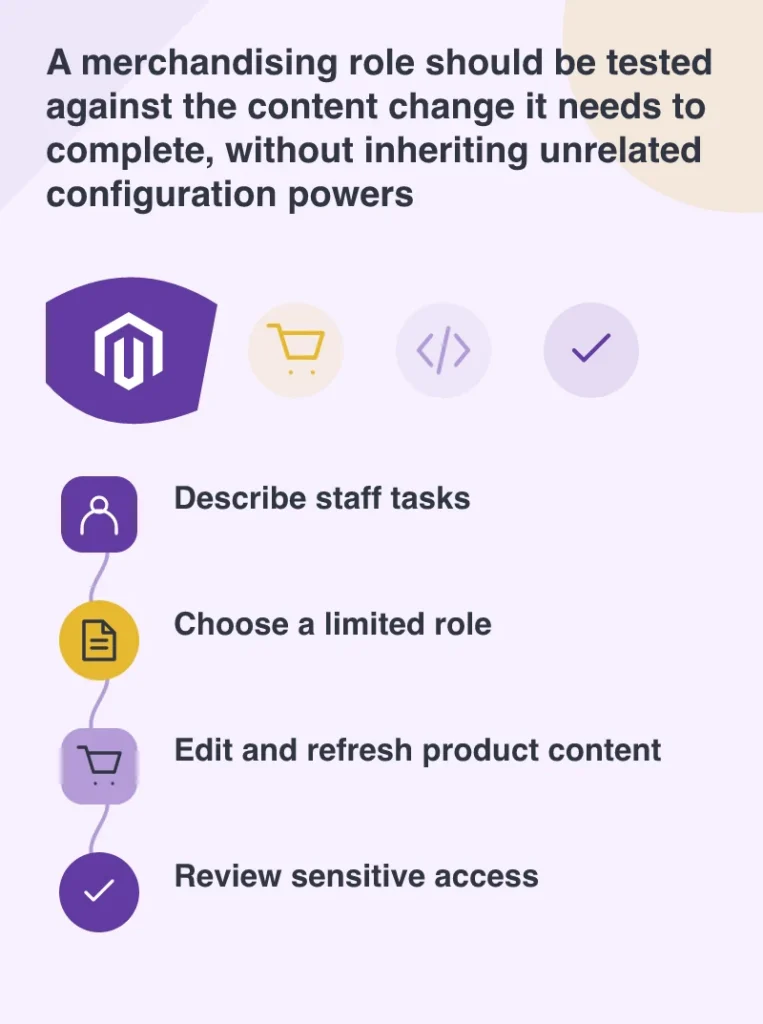 A merchandising role should be tested against the content change it needs to complete, without inheriting unrelated configuration powers: Describe staff tasks; Choose a limited role; Edit and refresh product content; Review sensitive access