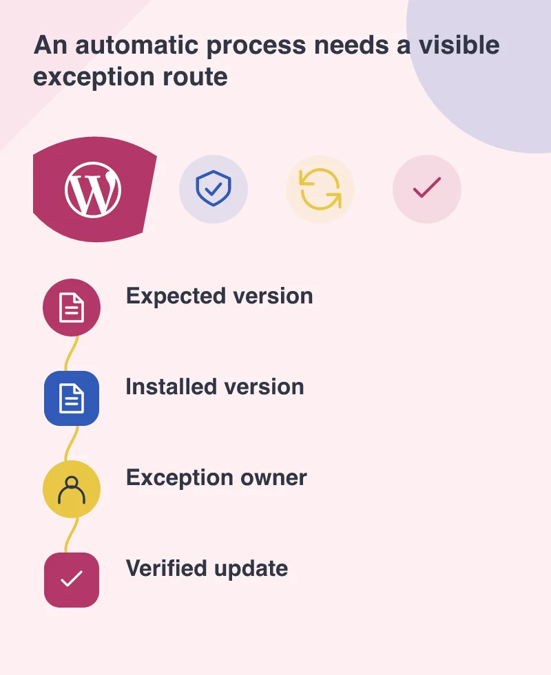An automatic process needs a visible exception route: Expected version; Installed version; Exception owner; Verified update