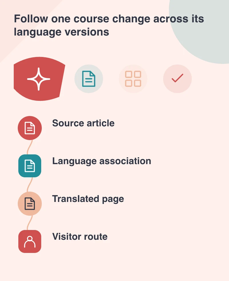 Follow one course change across its language versions: Source article; Language association; Translated page; Visitor route