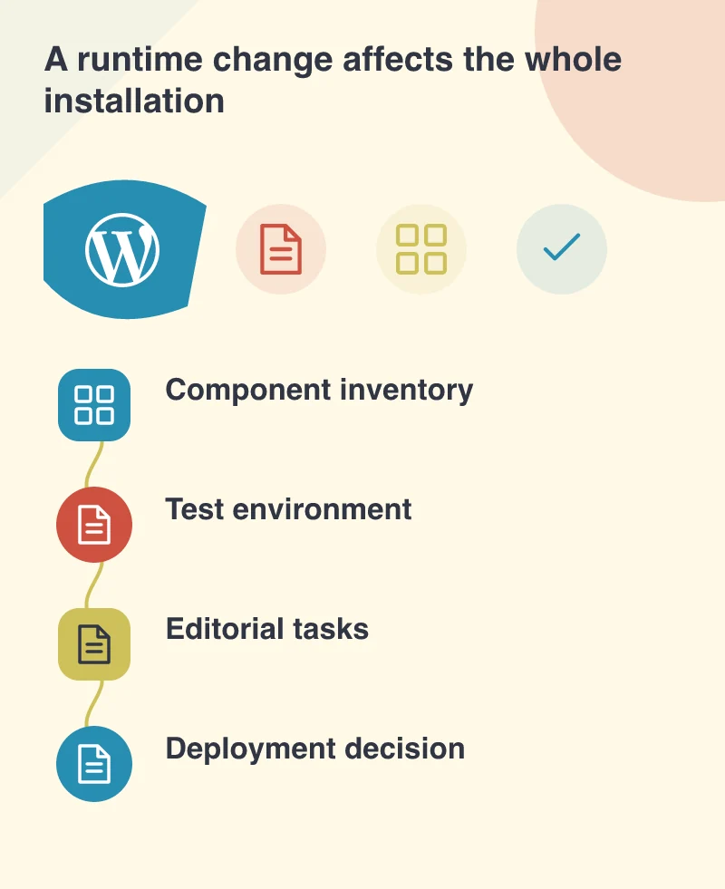 A runtime change affects the whole installation: Component inventory; Test environment; Editorial tasks; Deployment decision