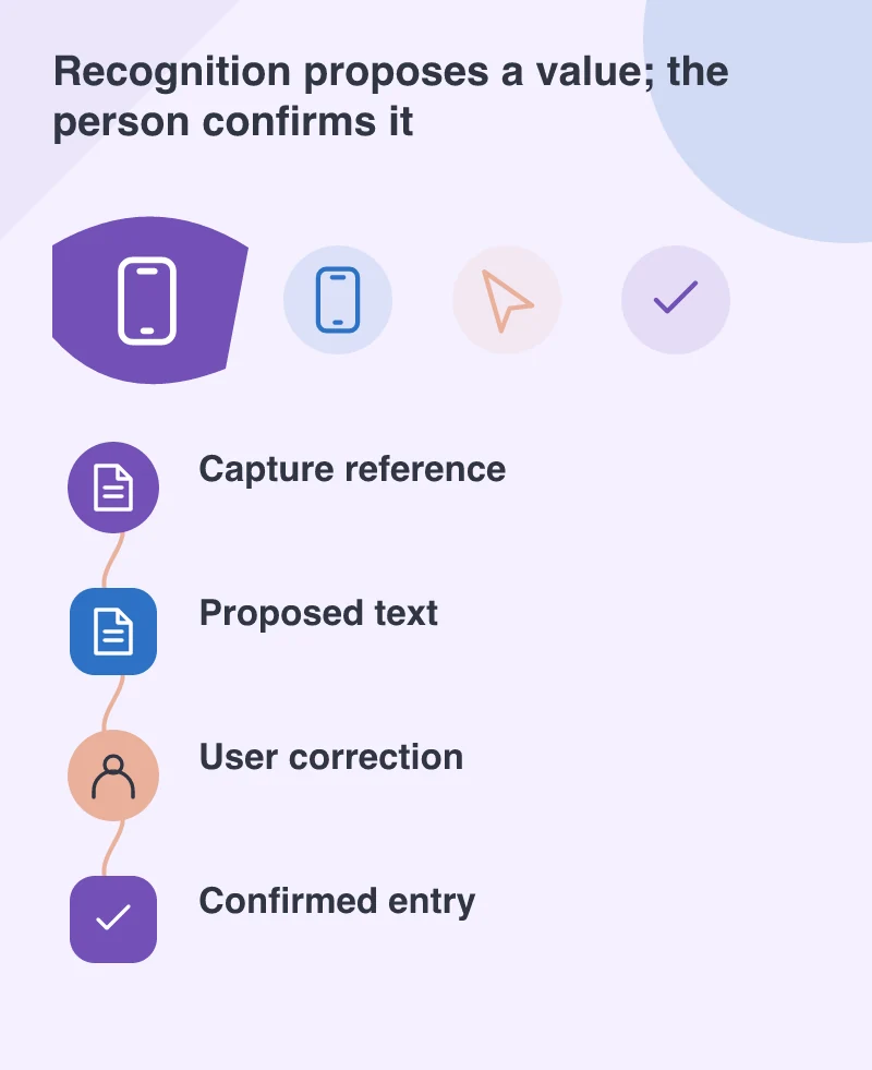 Recognition proposes a value; the person confirms it: Capture reference; Proposed text; User correction; Confirmed entry