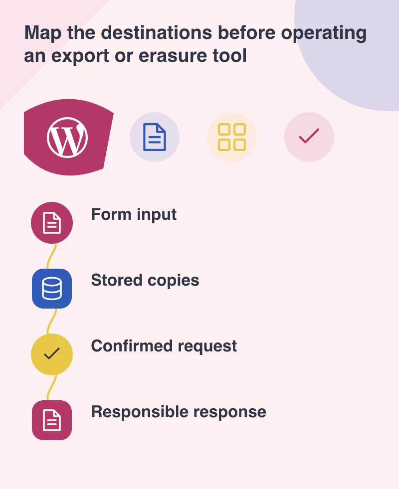 Map the destinations before operating an export or erasure tool: Form input; Stored copies; Confirmed request; Responsible response