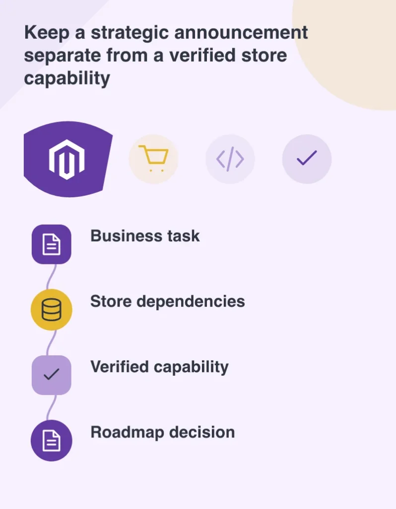 Keep a strategic announcement separate from a verified store capability: Business task; Store dependencies; Verified capability; Roadmap decision