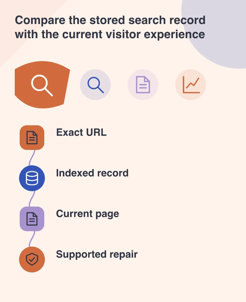 Compare the stored search record with the current visitor experience: Exact URL; Indexed record; Current page; Supported repair