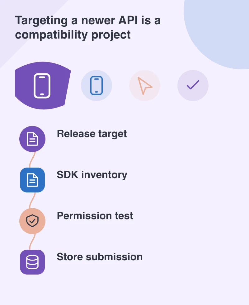 Targeting a newer API is a compatibility project: Release target; SDK inventory; Permission test; Store submission