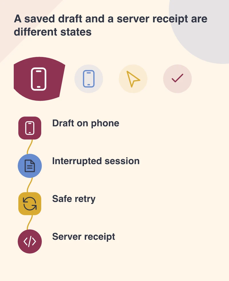 A saved draft and a server receipt are different states: Draft on phone; Interrupted session; Safe retry; Server receipt