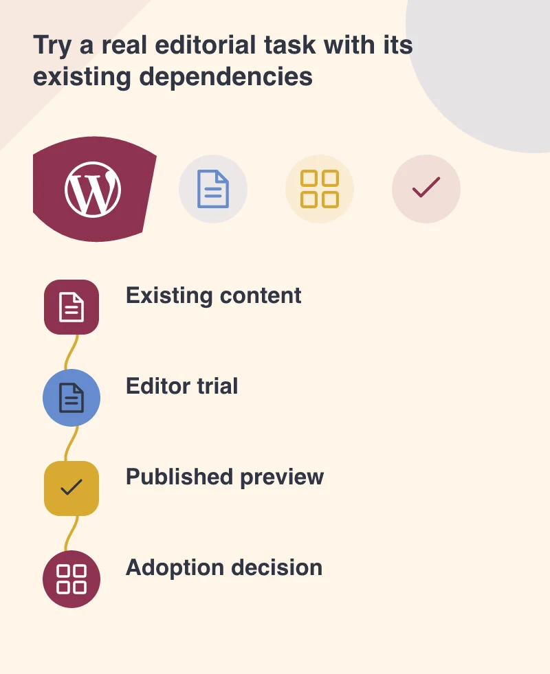 Try a real editorial task with its existing dependencies: Existing content; Editor trial; Published preview; Adoption decision