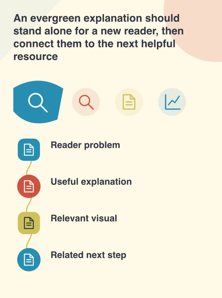 An evergreen explanation should stand alone for a new reader, then connect them to the next helpful resource: Reader problem; Useful explanation; Relevant visual; Related next step