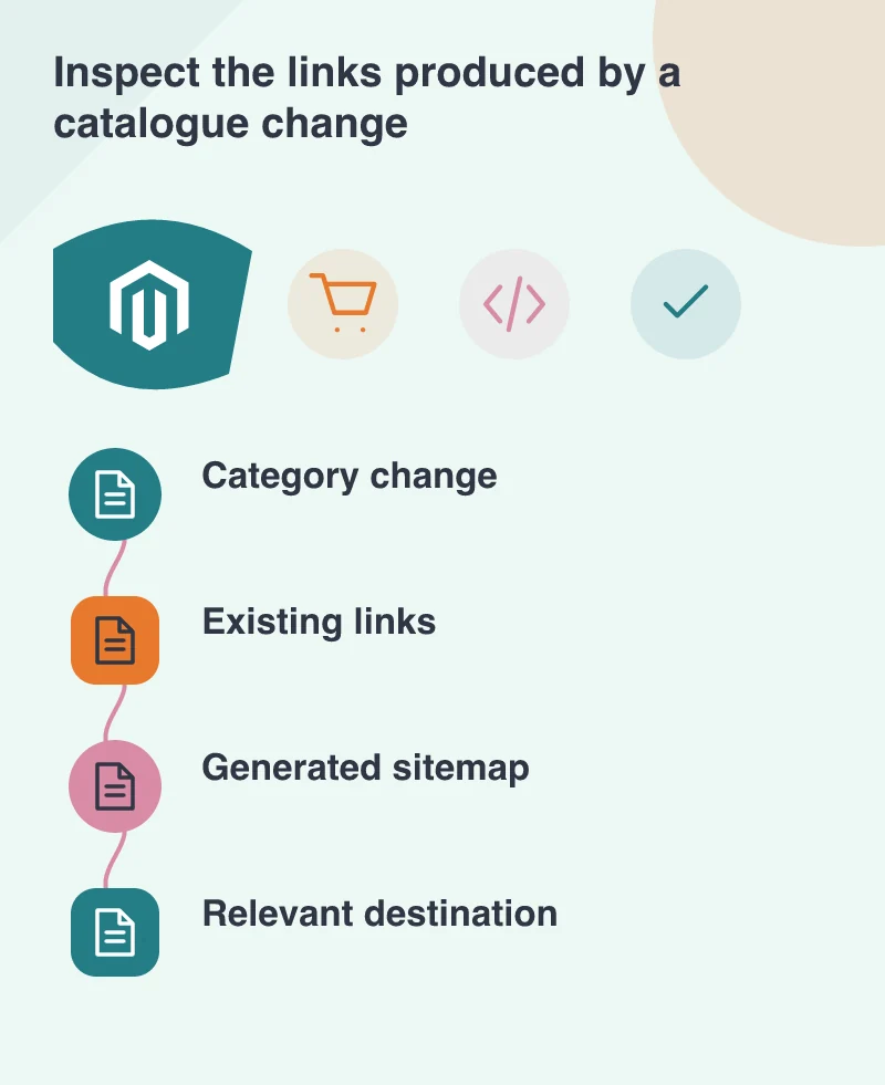 Inspect the links produced by a catalogue change: Category change; Existing links; Generated sitemap; Relevant destination