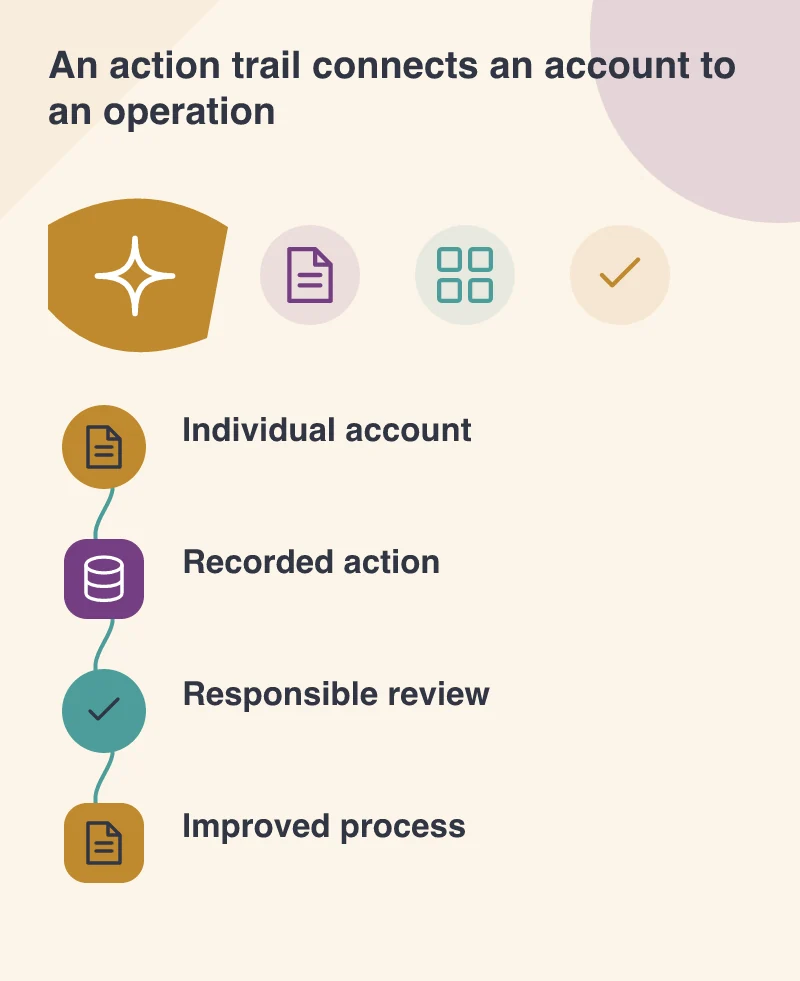 An action trail connects an account to an operation: Individual account; Recorded action; Responsible review; Improved process