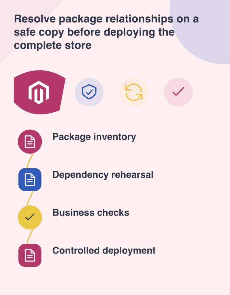 Resolve package relationships on a safe copy before deploying the complete store: Package inventory; Dependency rehearsal; Business checks; Controlled deployment