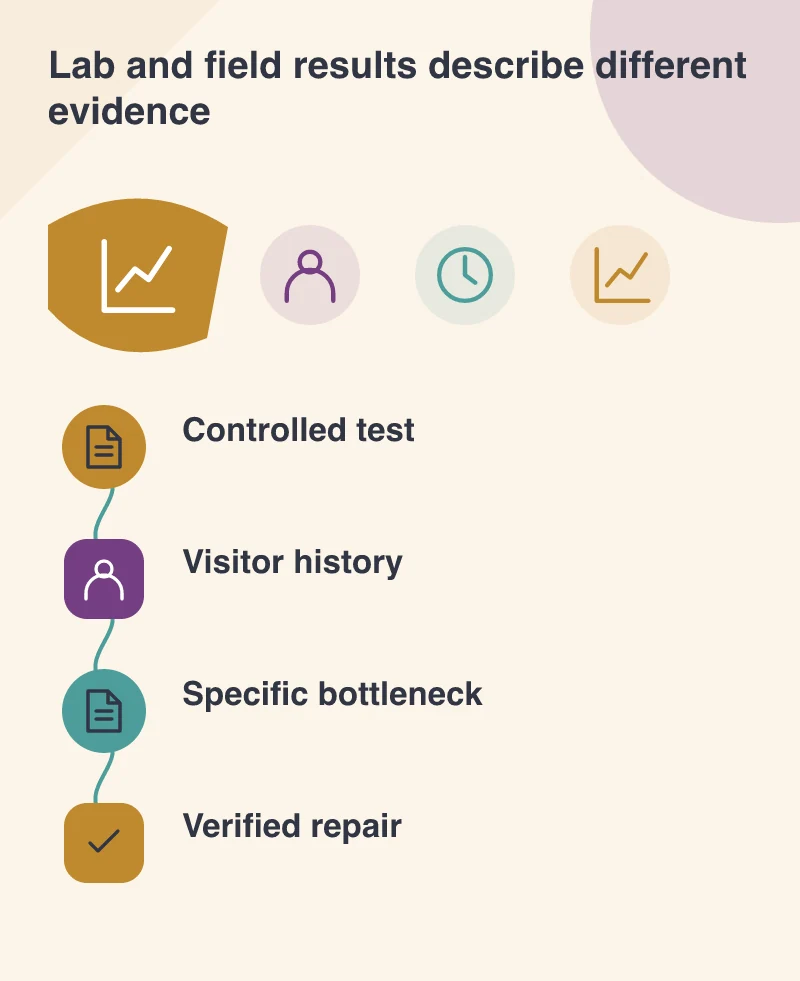 Lab and field results describe different evidence: Controlled test; Visitor history; Specific bottleneck; Verified repair