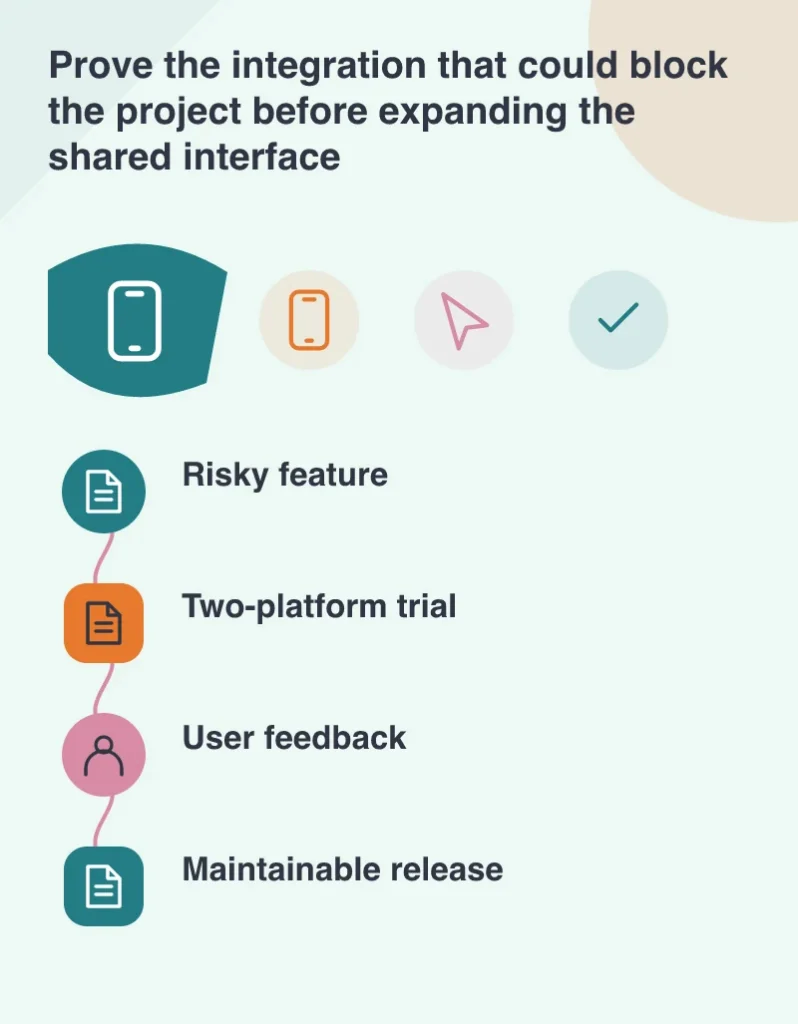 Prove the integration that could block the project before expanding the shared interface: Risky feature; Two-platform trial; User feedback; Maintainable release