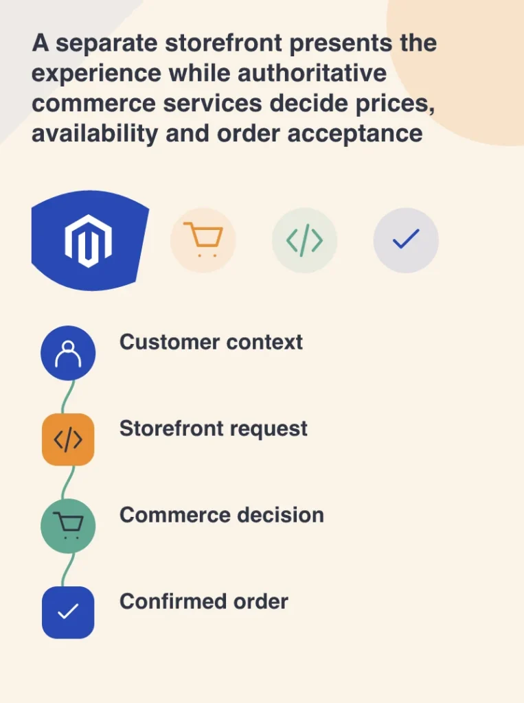 A separate storefront presents the experience while authoritative commerce services decide prices, availability and order acceptance: Customer context; Storefront request; Commerce decision; Confirmed order