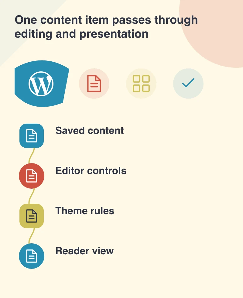 One content item passes through editing and presentation: Saved content; Editor controls; Theme rules; Reader view