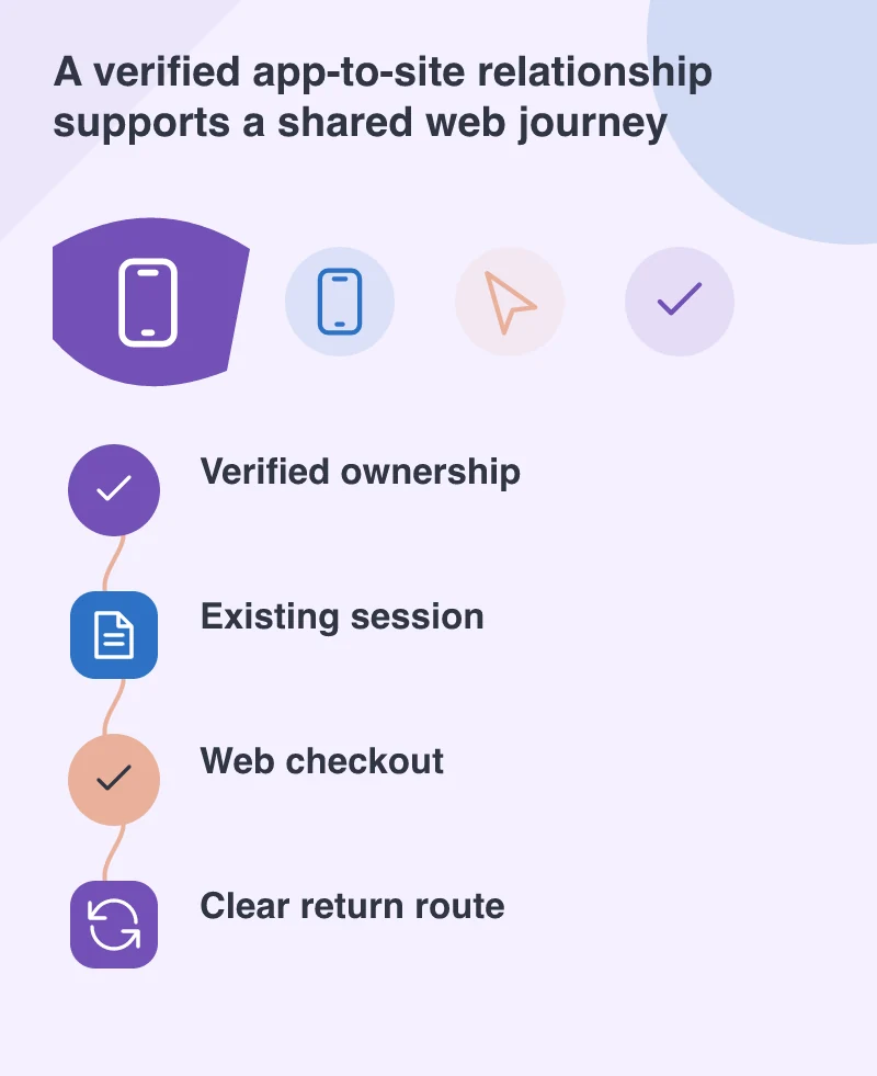 A verified app-to-site relationship supports a shared web journey: Verified ownership; Existing session; Web checkout; Clear return route