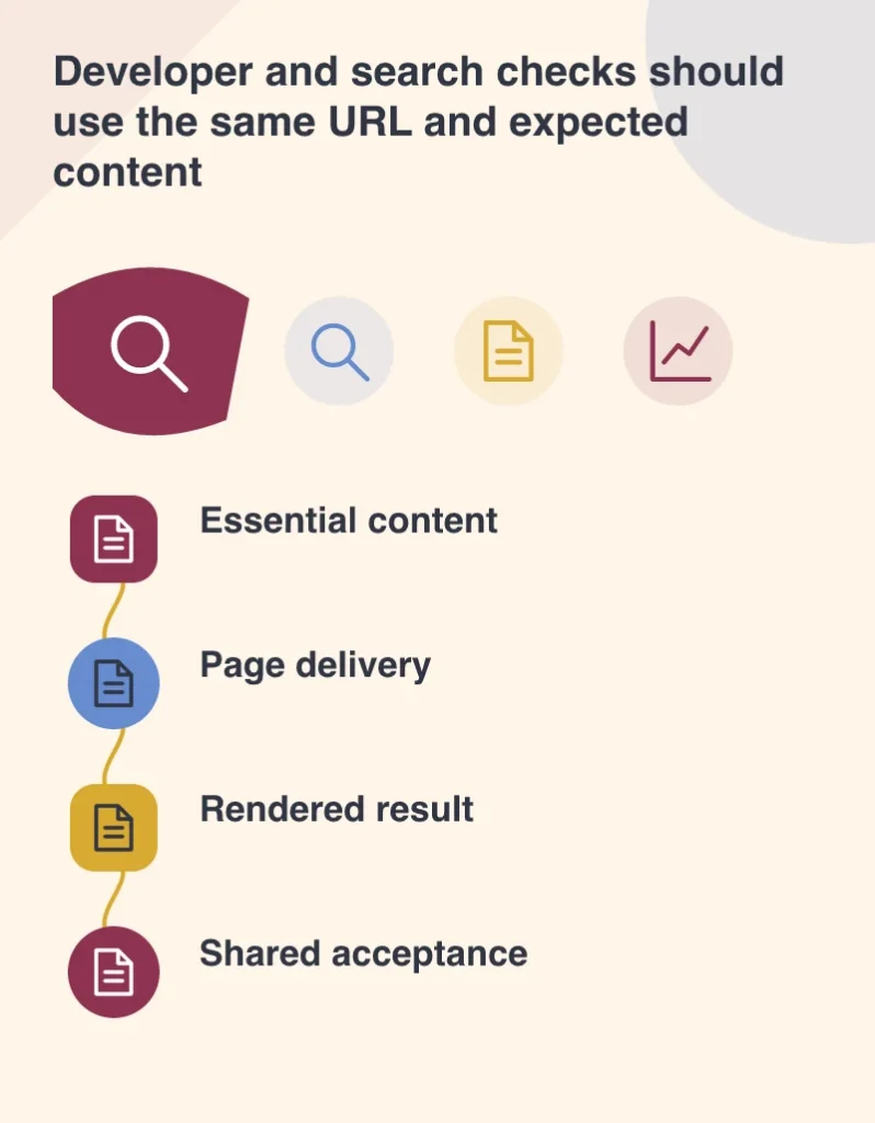 Developer and search checks should use the same URL and expected content: Essential content; Page delivery; Rendered result; Shared acceptance