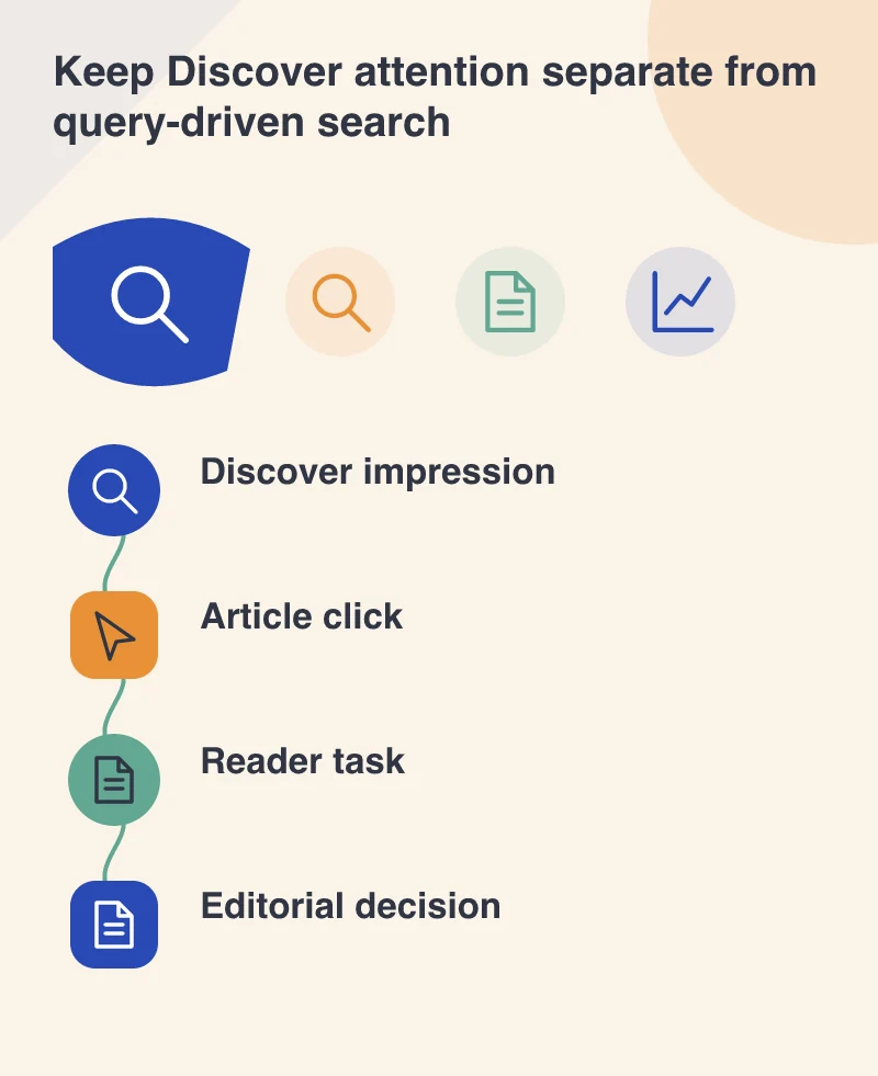 Keep Discover attention separate from query-driven search: Discover impression; Article click; Reader task; Editorial decision