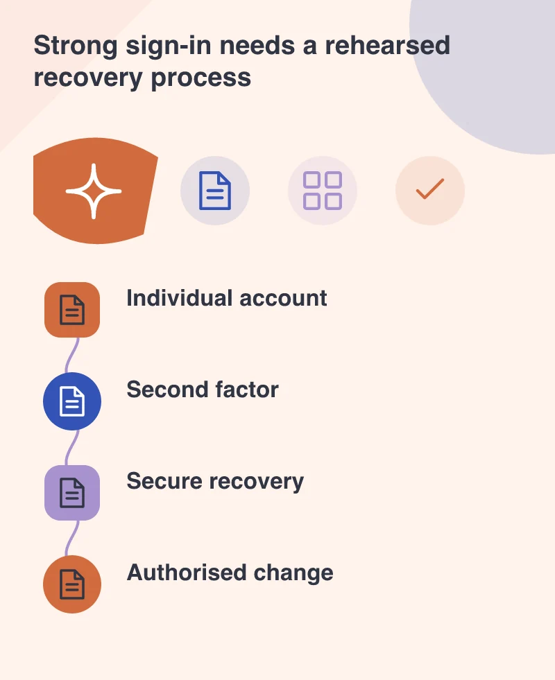 Strong sign-in needs a rehearsed recovery process: Individual account; Second factor; Secure recovery; Authorised change