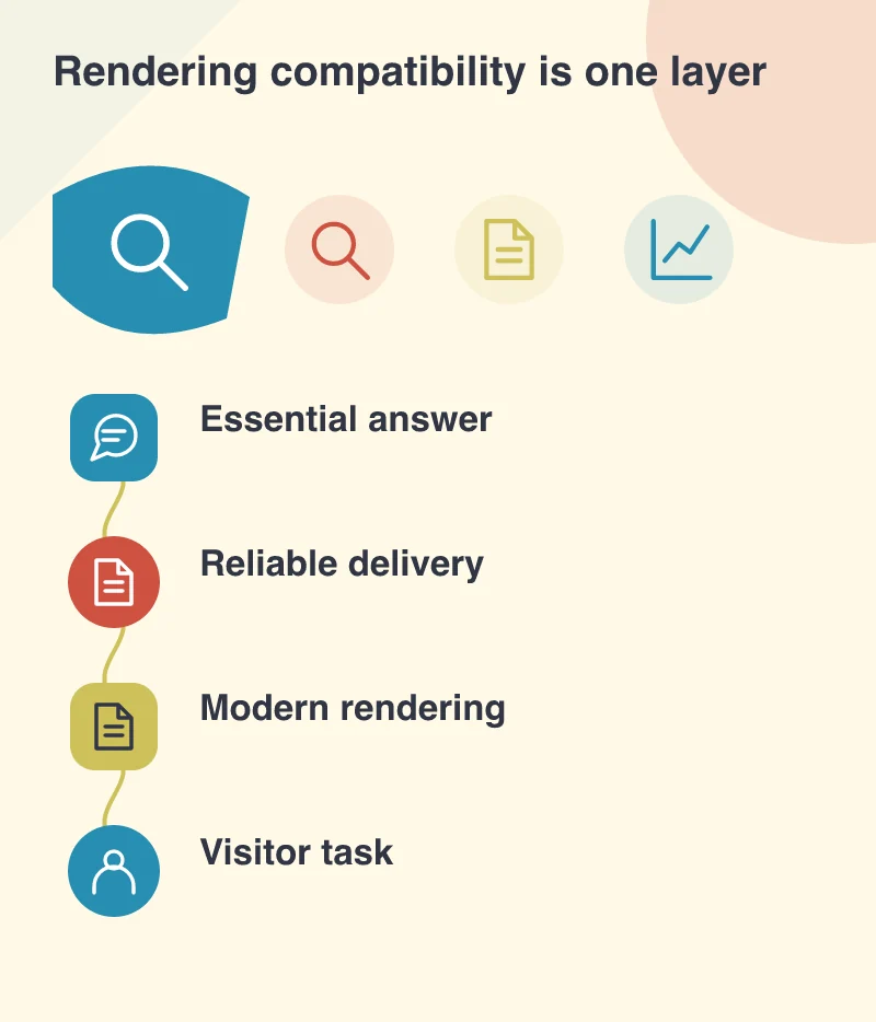 Rendering compatibility is one layer: Essential answer; Reliable delivery; Modern rendering; Visitor task