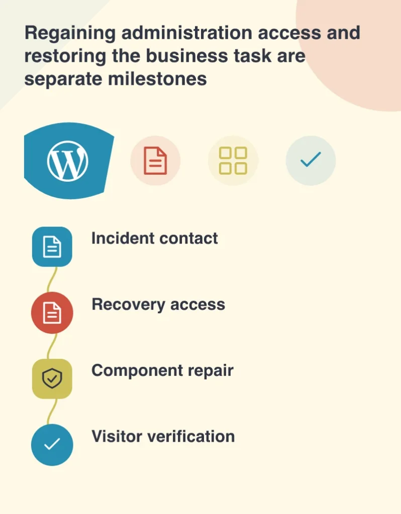 Regaining administration access and restoring the business task are separate milestones: Incident contact; Recovery access; Component repair; Visitor verification