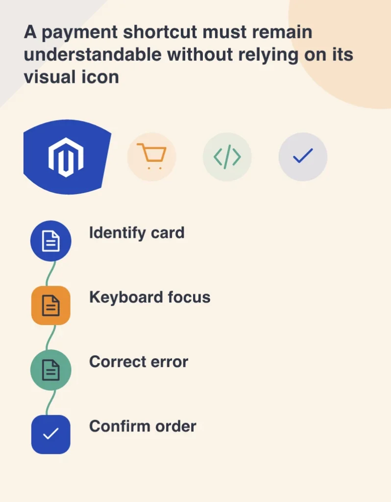 A payment shortcut must remain understandable without relying on its visual icon: Identify card; Keyboard focus; Correct error; Confirm order