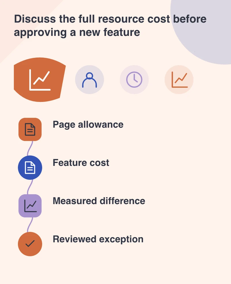 Discuss the full resource cost before approving a new feature: Page allowance; Feature cost; Measured difference; Reviewed exception