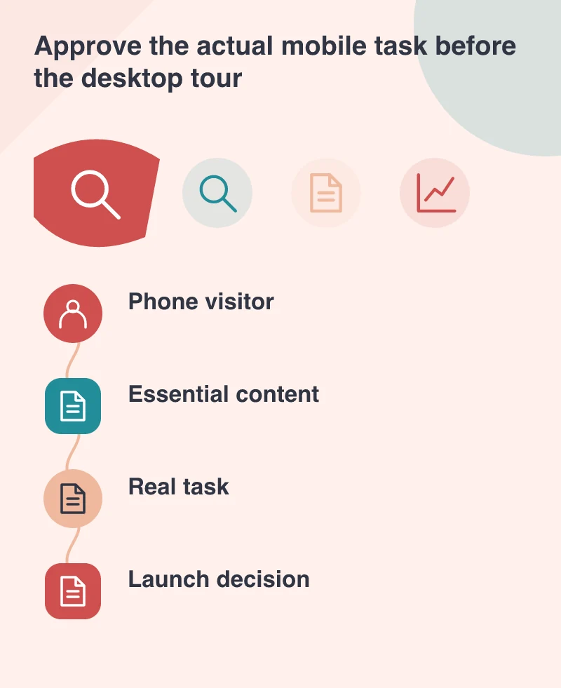 Approve the actual mobile task before the desktop tour: Phone visitor; Essential content; Real task; Launch decision